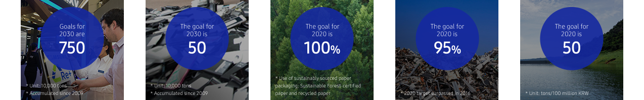 This infographic shows global product recovery progress and goals. The accumulated recovered volume since 2009. The goal for 2030 is 7.5 million tons, globally.