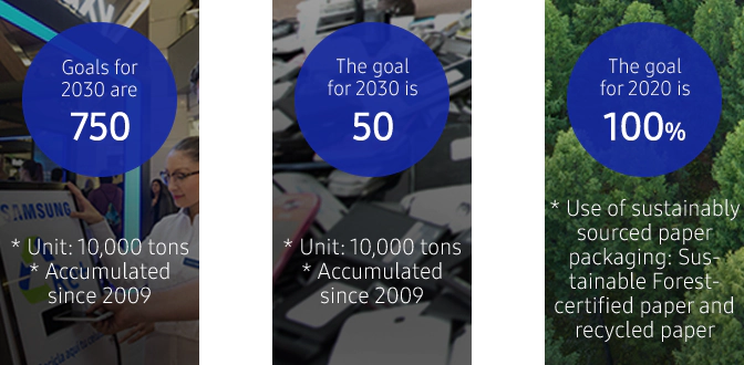 This infographic shows global product recovery progress and goals. The accumulated recovered volume since 2009. The goal for 2030 is 7.5 million tons, globally.
